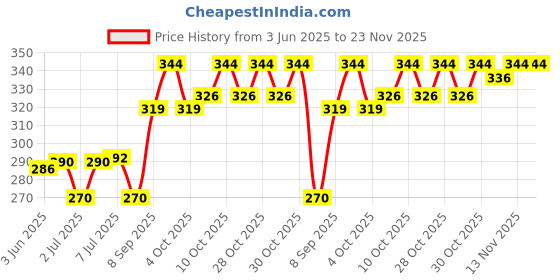 flipkart.com sanju Khushi surgicals Dressing scissor sharp blunt CURVED 6 inch stainles steel Scissors sanju Price History Graph from 3 Jun 2025 to 23 Nov 2025