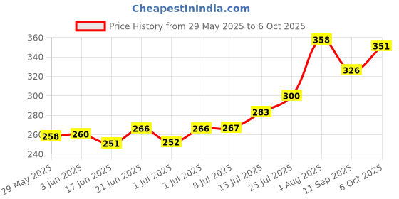 flipkart.com sanju Khushi Surgicals dressing scissor sharp / sharp 7 inch Scissors sanju Price History Graph from 29 May 2025 to 6 Oct 2025