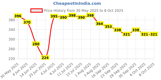 flipkart.com sanju Khushi Surgicals dressing scissor sharp / sharp 8 inch Surgical Instrument, Scissors sanju Price History Graph from 30 May 2025 to 6 Oct 2025