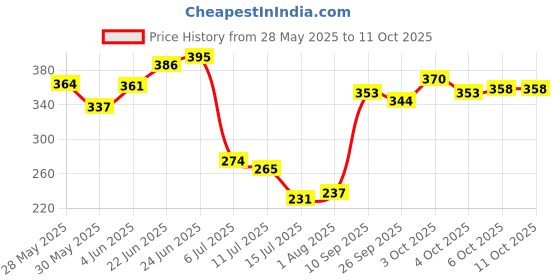 flipkart.com sanju Khushi surgicals Dressing scissor sharp sharp CURVED (6 INCH) stainless steel Scissors sanju Price History Graph from 28 May 2025 to 10 Oct 2025