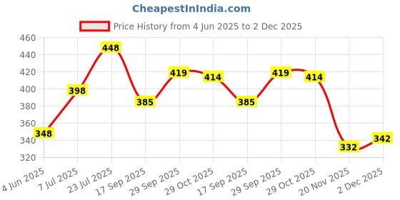 flipkart.com sanju Khushi Surgicals Metzenbaum Tonsil Stainless SteeL Curved (8 Inches) Scissors sanju Price History Graph from 4 Jun 2025 to 2 Dec 2025