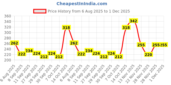 flipkart.com sanju Khushi Surgicals Mosquito Forceps (Curved 5 Inch) Surgical Instrument, Scissors sanju Price History Graph from 6 Aug 2025 to 1 Dec 2025