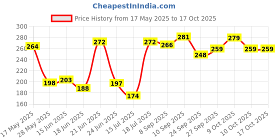 flipkart.com sanju Khushi surgicals Pointed Forcep & Dental Twizer 6 INCH dtsinless steel Scissors sanju Price History Graph from 17 May 2025 to 16 Oct 2025