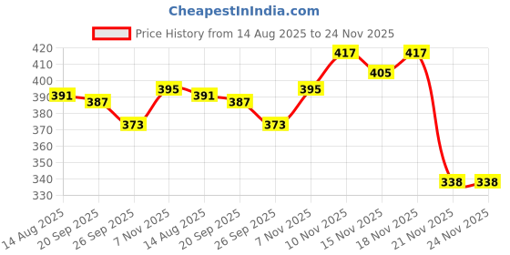flipkart.com sanju Khushi Surgicals Tonsil curved scissor/Metzabaumb Scissor Stainless Steel 7 inch Scissors sanju Price History Graph from 14 Aug 2025 to 24 Nov 2025
