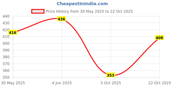 flipkart.com sanju Men Self Design Polo Neck Pure Cotton Multicolor T-Shirt sanju Price History Graph from 30 May 2025 to 22 Oct 2025