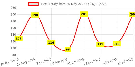 flipkart.com tokid Sank Magic Book 10 Refills 2 Pen and 2 Grip Set of 4 Practice Workbook for kids tokid Price History Graph from 20 May 2025 to 6 Jul 2025