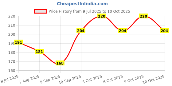 flipkart.com mil9us Sank Magic Book, Kids Book, Cursive Handwriting Practice Books, Handwriting Book mil9us Price History Graph from 9 Jul 2025 to 10 Oct 2025
