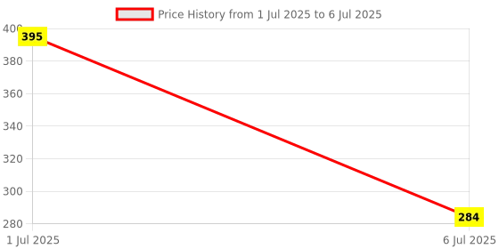 flipkart.com schnappi Sank Magic Books/10 Refills &1 Pen And Erasable 4 Set Of Practicing, Handwriting schnappi Price History Graph from 1 Jul 2025 to 6 Jul 2025