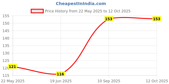 flipkart.com kanha fashion hub sank magic for kids kanha fashion hub Price History Graph from 22 May 2025 to 12 Oct 2025