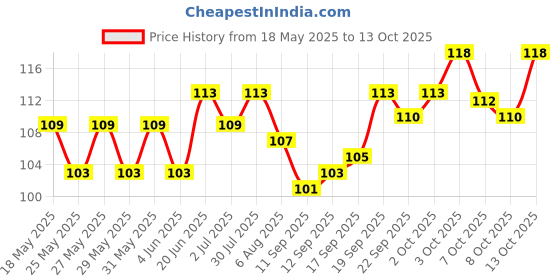 flipkart.com ukrainez Sank Magic Practic Copybook Book-size Organizer Ruled 40 Pages ukrainez Price History Graph from 18 May 2025 to 13 Oct 2025