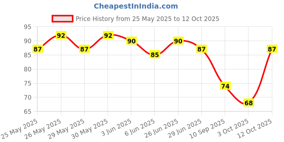 flipkart.com badshah and khalifa Sank Magic Practic Copybook Book-size Organizer Ruled 40 Pages badshah and khalifa Price History Graph from 25 May 2025 to 12 Oct 2025