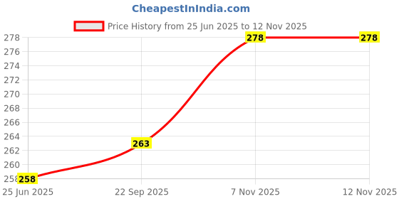 flipkart.com ziggy Sank Magic Practice book with water magic book combo ziggy Price History Graph from 25 Jun 2025 to 12 Nov 2025