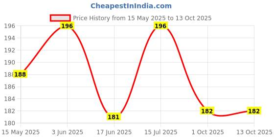 flipkart.com mhax Sank Magic Practice Copy Book For Magic Book mhax Price History Graph from 15 May 2025 to 12 Oct 2025