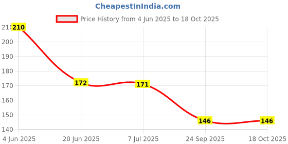 flipkart.com kitty flex Sank Magic Practice Copybook, (4 BOOK + 10 REFILL+ 1 Pen +1 Grip) kitty flex Price History Graph from 4 Jun 2025 to 17 Oct 2025