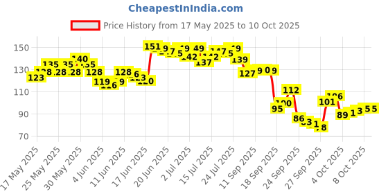 flipkart.com mira farmcraft Sank Magic Practice Copybook 4 BOOK +10 REFILL+ 1 Pen +1 Grip Magic Calligraphy mira farmcraft Price History Graph from 17 May 2025 to 10 Oct 2025