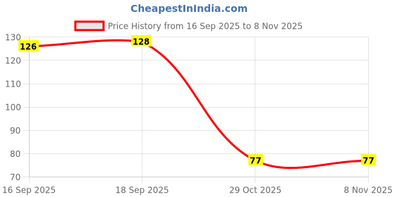 flipkart.com vadhavan Sank Magic Practice Copybook, (4 BOOK + 10 REFILL) magic book for kids vadhavan Price History Graph from 16 Sep 2025 to 8 Nov 2025