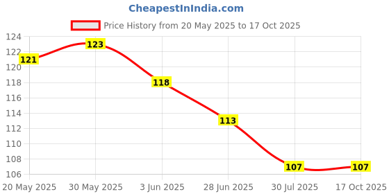 flipkart.com n j fashion hub Sank Magic Practice Copybook (4 Book + 5 Refill+ 1 Pen +1 Grip) Tracing Book n j fashion hub Price History Graph from 20 May 2025 to 16 Oct 2025