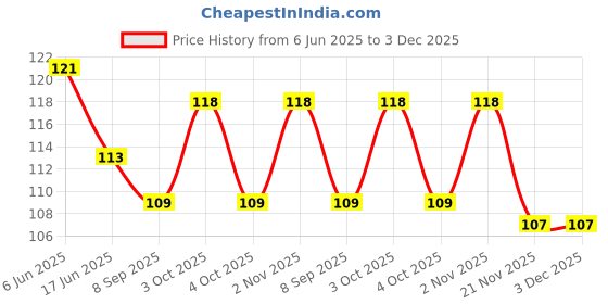 flipkart.com fatfish Sank Magic Practice Copybook (4 BOOKS + 10 REFILL) fatfish Price History Graph from 6 Jun 2025 to 3 Dec 2025