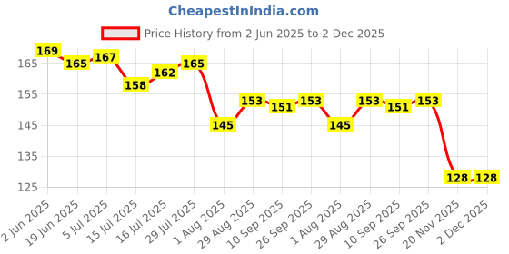 flipkart.com events framer Sank Magic Practice Copybook (4 BOOKS,1 PEN,1 GRIP,10 REFILL) School Set events framer Price History Graph from 2 Jun 2025 to 2 Dec 2025