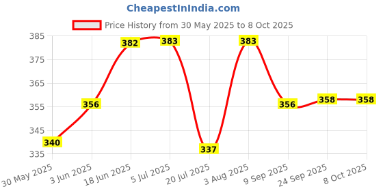 flipkart.com mumma mall Sank Magic Practice Copybook for Ages 3+ Reusable Writing and Learning Set mumma mall Price History Graph from 30 May 2025 to 8 Oct 2025
