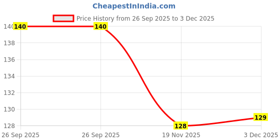 flipkart.com qerinkle Sank magic practice Copybook for preschooler learner Book Toy For Kids Toddler qerinkle Price History Graph from 26 Sep 2025 to 3 Dec 2025