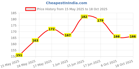 flipkart.com vaishvi Sank Magic Practice Copybook, Number Tracing Book for Preschoolers with Pen set vaishvi Price History Graph from 15 May 2025 to 18 Oct 2025