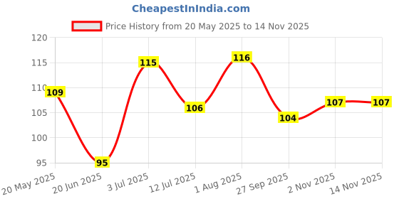 flipkart.com kettoby Sank Magic Practice Copybook READING AND LEARNING TOYS FOR KIDS kettoby Price History Graph from 20 May 2025 to 13 Nov 2025