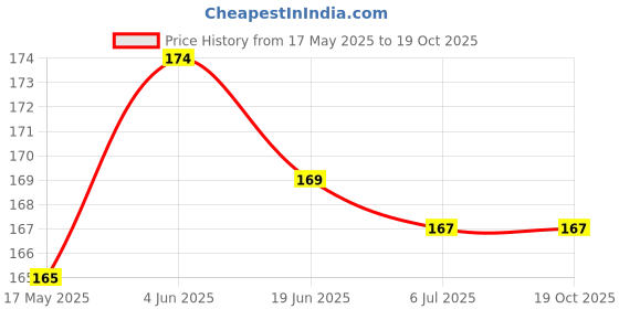 flipkart.com aabra ka daabra Sank Magic Practice Copybook,(4BOOK + 10REFILL+ 1pen +1grip) Number Tracing Book aabra ka daabra Price History Graph from 17 May 2025 to 19 Oct 2025