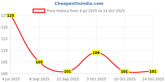 flipkart.com skv Sank Magic Practice Copybook,4BOOK+10 REFILL+1Pen+1 Gip)Number Magic Copybook skv Price History Graph from 4 Jul 2025 to 14 Oct 2025