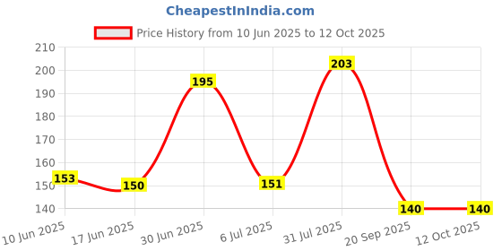 flipkart.com stylein Sank Magic Tracing Book For kids ,Reusable (4 Books + 1 Pen + 10 Refill) stylein Price History Graph from 10 Jun 2025 to 12 Oct 2025