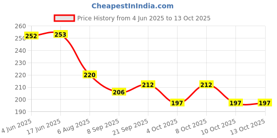 flipkart.com sankalan creation Empty Cutlery Holder Case sankalan creation Price History Graph from 4 Jun 2025 to 13 Oct 2025