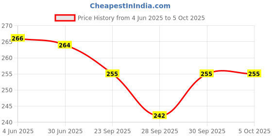 flipkart.com sankalp Iodine Solution 100 ml Solution Basin sankalp Price History Graph from 4 Jun 2025 to 5 Oct 2025