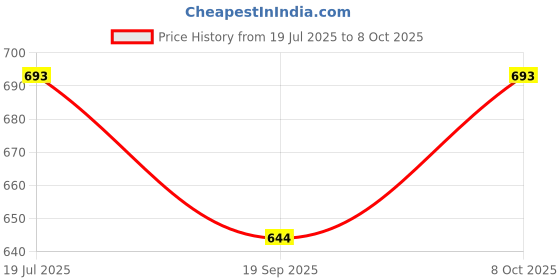 flipkart.com vth Sankalp Lifting Belt Polyester Web Sling belt 3 Tonnes 2 Meter Bungee Cord vth Price History Graph from 19 Jul 2025 to 8 Oct 2025