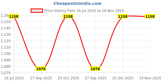 flipkart.com vth Sankalp Lifting Belt Polyester Web Sling belt 5 Tonnes 2 Meter Bungee Cord vth Price History Graph from 16 Jul 2025 to 19 Nov 2025