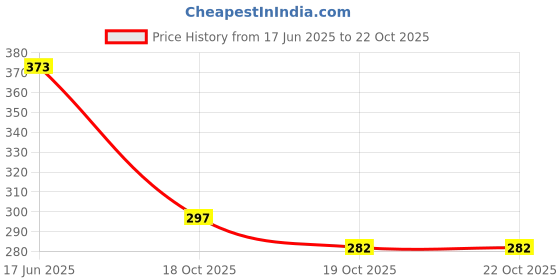 flipkart.com sankalp Methyl Orange Solution 100ml 100 ml Solution Basin sankalp Price History Graph from 17 Jun 2025 to 21 Oct 2025