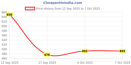 flipkart.com sankalpezone Multicolor Rubber Carpet sankalpezone Price History Graph from 12 Sep 2025 to 6 Oct 2025