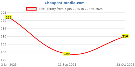 flipkart.com sanket synthetics Round Neck Women Blouse sanket synthetics Price History Graph from 3 Jun 2025 to 22 Oct 2025