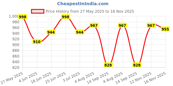 flipkart.com sankie English Learner Laptop toys For Kids - 20 Activities 21 sankie Price History Graph from 27 May 2025 to 16 Nov 2025