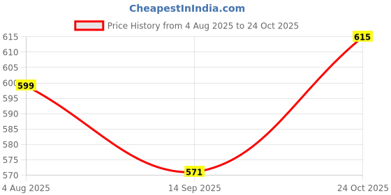 flipkart.com sanlixin SLX Solenoid Valve 24V SV for RO Water Filters pack of 3 Solid Filter Cartridge sanlixin Price History Graph from 4 Aug 2025 to 24 Oct 2025