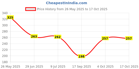 flipkart.com sanlixin SLX Solenoid Valve 24V SV for RO Water Filters Solid Filter Cartridge sanlixin Price History Graph from 26 May 2025 to 16 Oct 2025