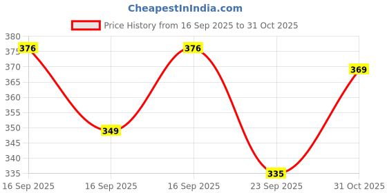 flipkart.com sanman 3 Pcs Set Kitchen Scoop sanman Price History Graph from 16 Sep 2025 to 31 Oct 2025
