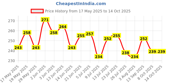 flipkart.com sanman Salt & Pepper Set Steel sanman Price History Graph from 17 May 2025 to 14 Oct 2025