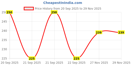 flipkart.com sanmika Men Pyjama sanmika Price History Graph from 20 Sep 2025 to 27 Nov 2025