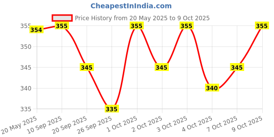 flipkart.com SANMIKA SANMIKA DHOTI Solid Men Dhoti Price History Graph from 20 May 2025 to 9 Oct 2025