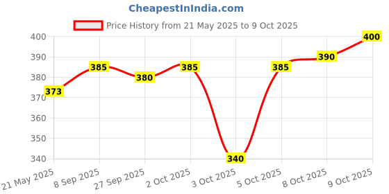 flipkart.com SANMIKA Solid Men Dhoti Price History Graph from 21 May 2025 to 9 Oct 2025
