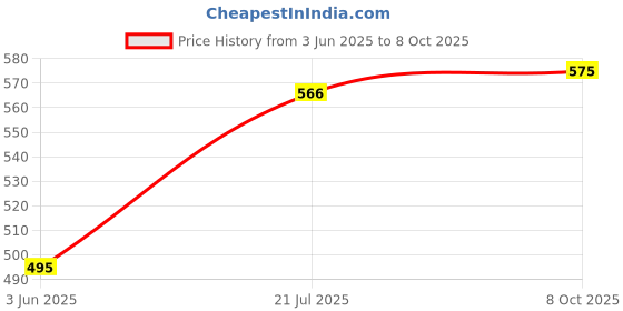 flipkart.com SANMIKA Solid Men Dhoti Price History Graph from 3 Jun 2025 to 8 Oct 2025