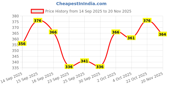 flipkart.com SANMIKA Solid Men Dhoti Price History Graph from 14 Sep 2025 to 20 Nov 2025