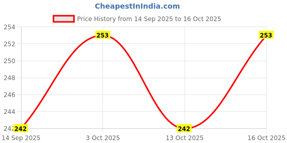 flipkart.com sannidhi 2PCS Adjustable Crochet Ring for Finger, 2 Styles Adjustable Knitting Crochet sannidhi Price History Graph from 14 Sep 2025 to 13 Oct 2025