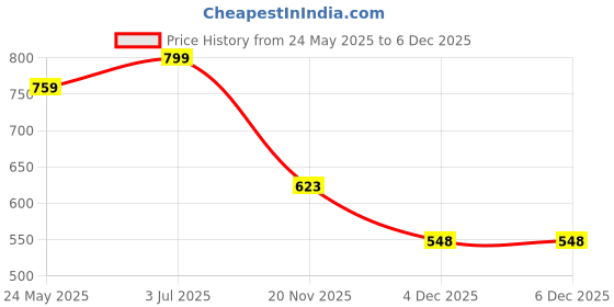 flipkart.com sannidhi Black Uniform Swimsuit Price History Graph from 24 May 2025 to 4 Dec 2025