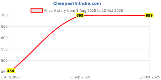 flipkart.com sannidhi Bucket Hat Price History Graph from 1 Aug 2025 to 12 Oct 2025